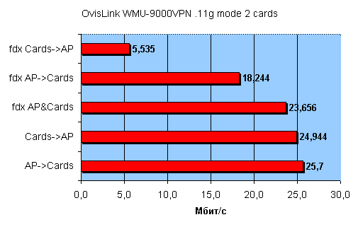 OvisLink WMU-9000VPN, фото 44