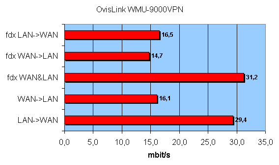 OvisLink WMU-9000VPN, фото 48