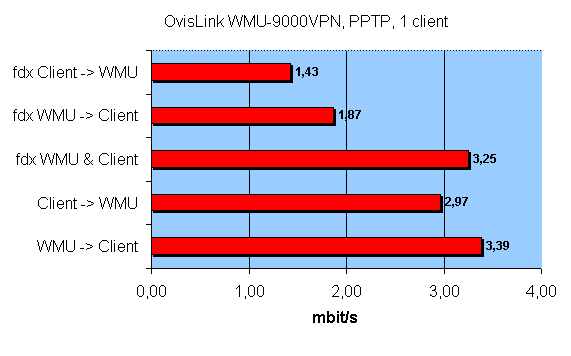 Тестирование производительности VPN-соединений, фото 10