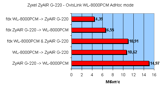 Беспроводной адаптер и точка доступа стандарта 802.11g, фото 23