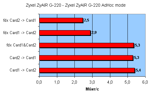Беспроводной адаптер и точка доступа стандарта 802.11g, фото 13