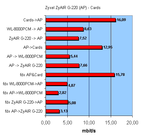 Беспроводной адаптер и точка доступа стандарта 802.11g, фото 20