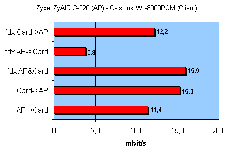 Беспроводной адаптер и точка доступа стандарта 802.11g, фото 19