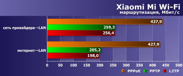 Производительность Xiaomi Mi Wi-Fi Производительность Xiaomi Mi Wi-Fi