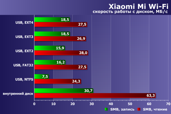 Производительность сетевого накопителя в Xiaomi Mi Wi-Fi Производительность сетевого накопителя в Xiaomi Mi Wi-Fi