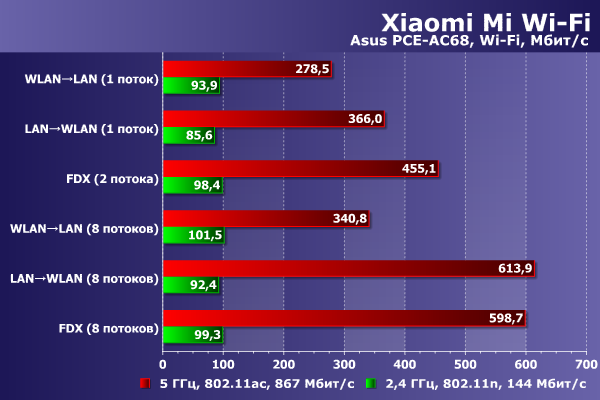 Производительность Wi-Fi в Xiaomi Mi Wi-Fi Производительность Wi-Fi в Xiaomi Mi Wi-Fi