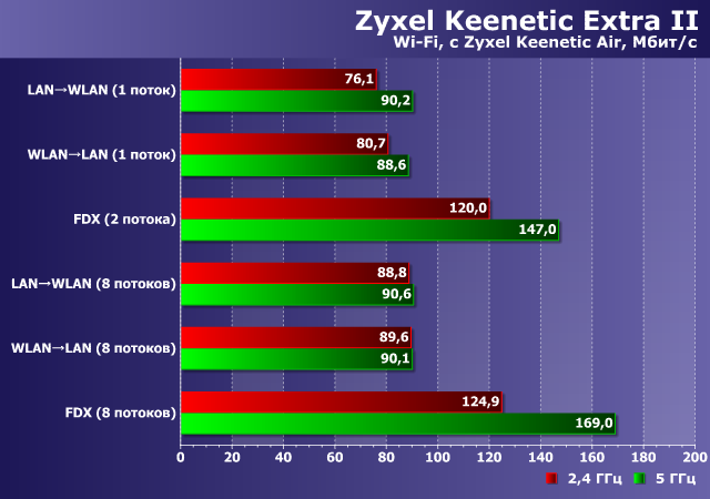 Производительность Wi-Fi в Zyxel Keenetic Extra II