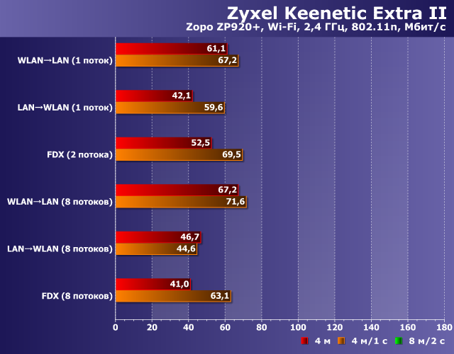Производительность Wi-Fi со смартфоном у Zyxel Keenetic Extra II
