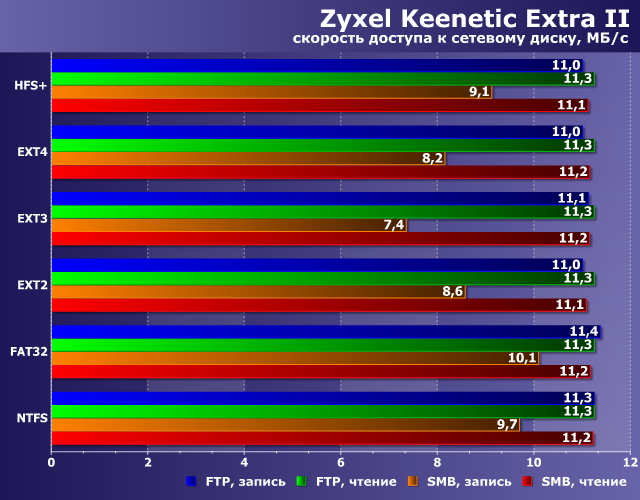 Скорость доступа к сетевому диску в Zyxel Keenetic Extra II