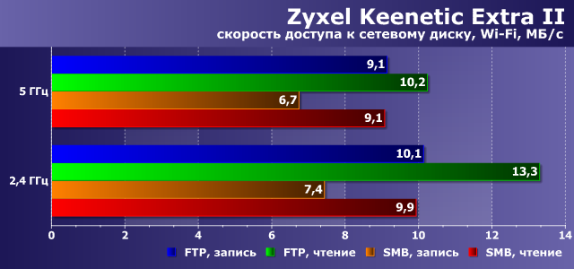 Скорость доступа к сетевому диску в Zyxel Keenetic Extra II