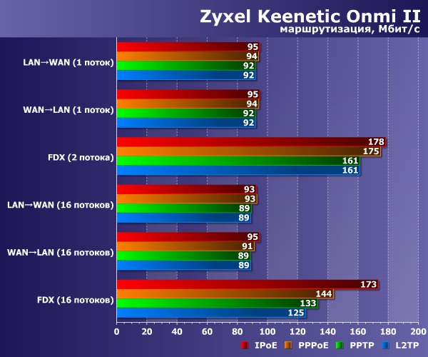 Производительность Zyxel Keenetic Omni II