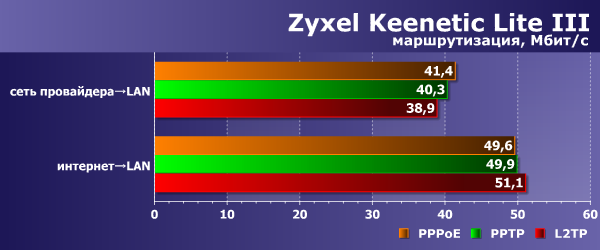 Производительность Zyxel Keenetic Lite III