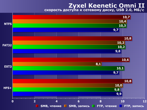 Производительность Zyxel Keenetic Omni II