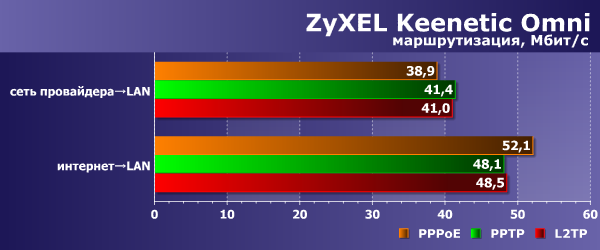 Производительность Zyxel Keenetic Omni