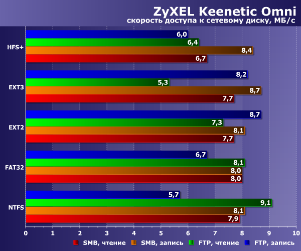 Производительность сетевого накопителя в Zyxel Keenetic Omni