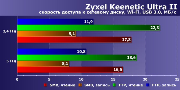 Производительность Zyxel Keenetic Ultra II