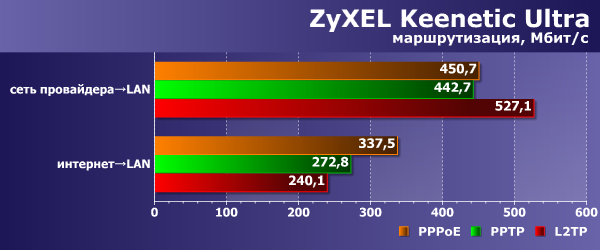 Производительность Zyxel Keenetic Ultra