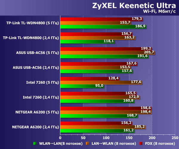Производительность Zyxel Keenetic Ultra
