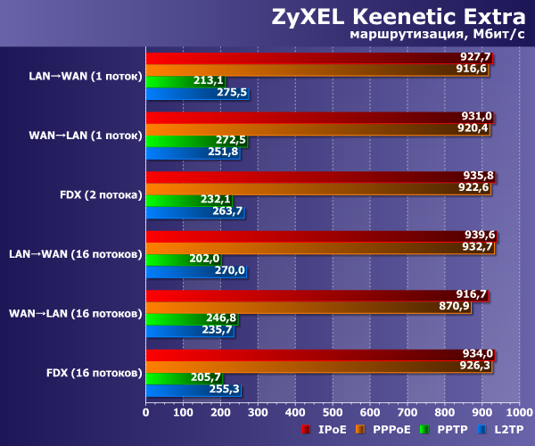 Производительность Zyxel Keenetic Extra