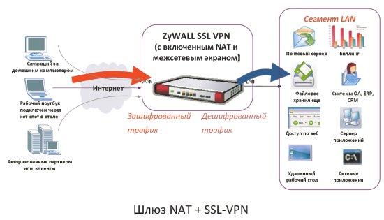 ZyXEL ZyWALL SSL 10, фото 2