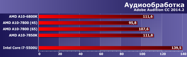 Процессоры AMD A10-6800K, A10-7800 и A10-7850K:, фото 5