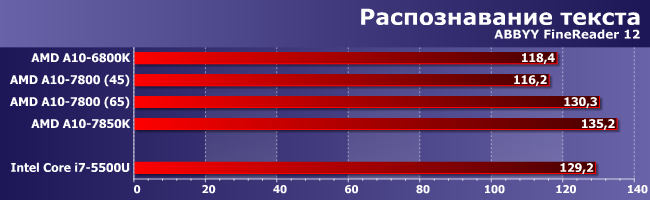 Процессоры AMD A10-6800K, A10-7800 и A10-7850K:, фото 6