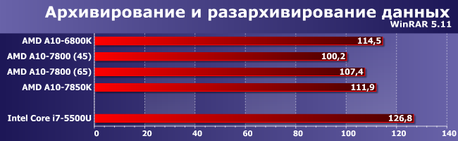 Процессоры AMD A10-6800K, A10-7800 и A10-7850K:, фото 7