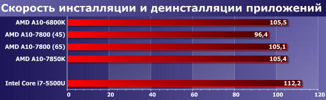 Процессоры AMD A10-6800K, A10-7800 и A10-7850K:, фото 8