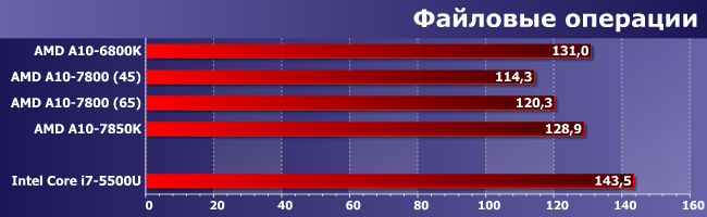 Процессоры AMD A10-6800K, A10-7800 и A10-7850K:, фото 9