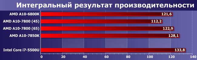 Процессоры AMD A10-6800K, A10-7800 и A10-7850K:, фото 10
