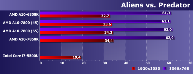 Процессоры AMD A10-6800K, A10-7800 и A10-7850K:, фото 11