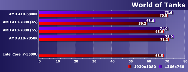 Процессоры AMD A10-6800K, A10-7800 и A10-7850K:, фото 12
