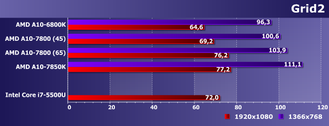 Процессоры AMD A10-6800K, A10-7800 и A10-7850K:, фото 13