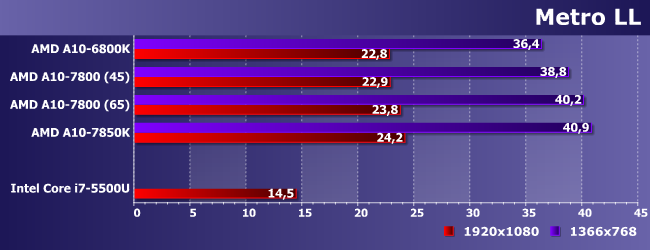 Процессоры AMD A10-6800K, A10-7800 и A10-7850K:, фото 14