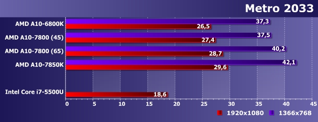 Процессоры AMD A10-6800K, A10-7800 и A10-7850K:, фото 15