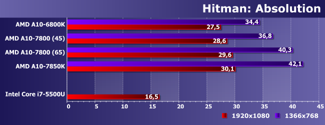 Процессоры AMD A10-6800K, A10-7800 и A10-7850K:, фото 16