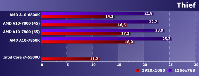 Процессоры AMD A10-6800K, A10-7800 и A10-7850K:, фото 17