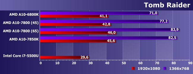 Процессоры AMD A10-6800K, A10-7800 и A10-7850K:, фото 18