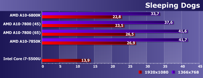 Процессоры AMD A10-6800K, A10-7800 и A10-7850K:, фото 19