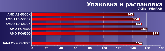 Процессор AMD A10-6800K:, фото 3