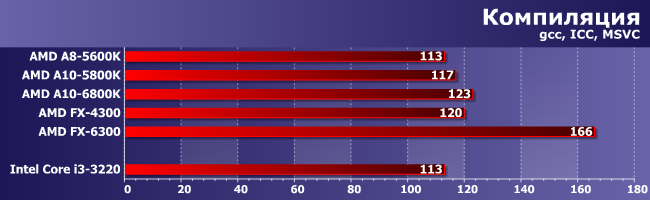 Процессор AMD A10-6800K:, фото 5