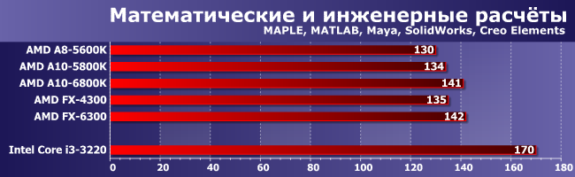 Процессор AMD A10-6800K:, фото 6
