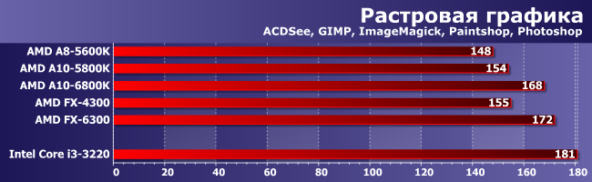 Процессор AMD A10-6800K:, фото 7