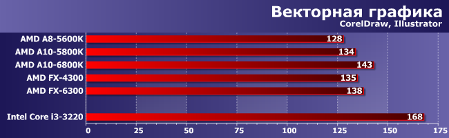 Процессор AMD A10-6800K:, фото 8