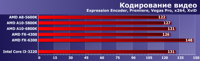 Процессор AMD A10-6800K:, фото 9