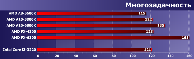 Процессор AMD A10-6800K:, фото 13