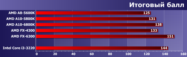 Процессор AMD A10-6800K:, фото 14