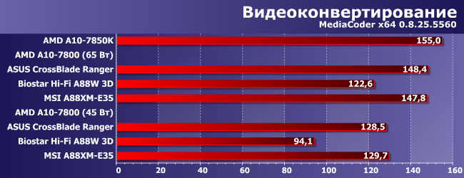 Процессор AMD A10-7800 и особенности реализации Custom TDP:, фото 2