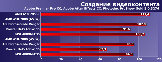 Процессор AMD A10-7800 и особенности реализации Custom TDP:, фото 3