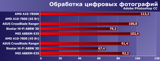 Процессор AMD A10-7800 и особенности реализации Custom TDP:, фото 4